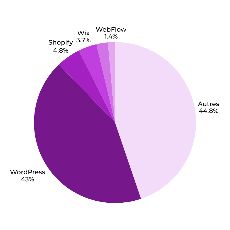 Pourquoi utiliser WordPress : part de marché des CMS (WordPress, Shopify, Wix, Webflow)